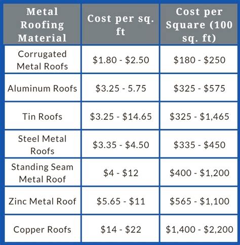 estimating metal roofing needed on a house with a gable|metal roofing cost per panel.